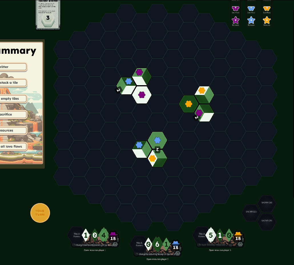 Everyone buys the cheapest tile that maximises one colour, player 2 has a distinct advantage as in this scenario, player 1 played onto player 3’s island.