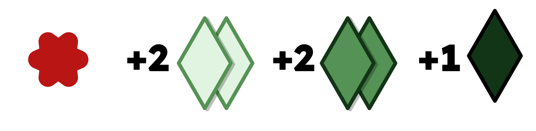 Red collects the above resource, they now have more than the maximum resources