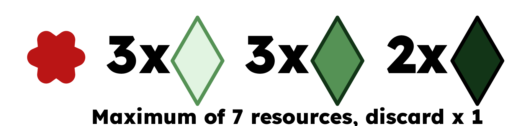 Red has to discard 2 resources to meet the maximum of 7 resources, Red has enough for a volcano next turn