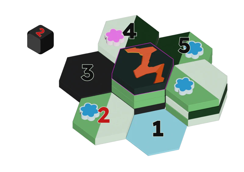 The ocean space is labelled as 1, the surrounding tiles are numbered clockwise, the dice is rolled. As the tile numbered 6 is at the same height and volcanos only flow downhill, a 6 is re-rolled